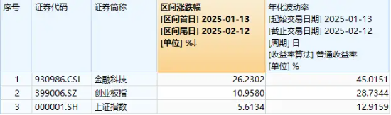 资金逢跌加仓，金融科技ETF（159851）实时净申购超1亿份！机构：金融科技仍有望是本轮行情排头兵