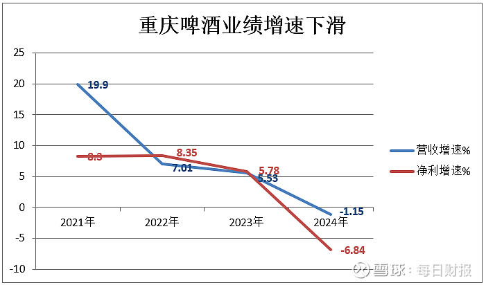 重庆啤酒2024年业绩双降：“内斗”仍未平息，高端化难解困局