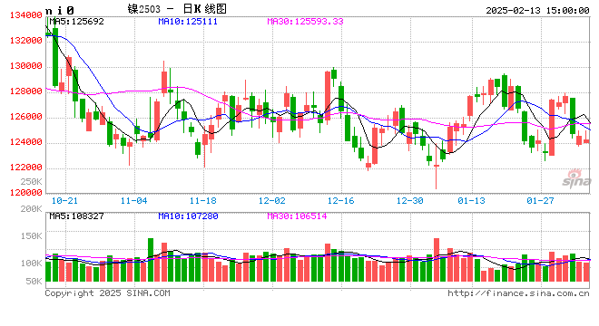 长江有色：13日镍价窄幅震荡 过剩压制及观望情绪浓厚
