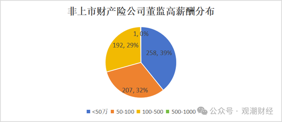 高管薪酬丨普降！人身险同比减少超百万 9财险最高薪酬不足百万 仅美亚超500万元