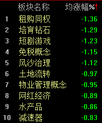 做多情绪全面激发，沪指半日上涨0.25%