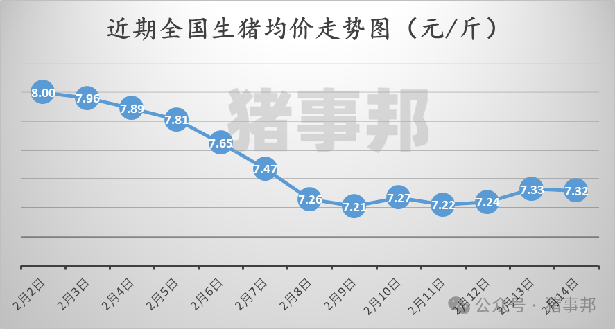 2月14日猪价汇总（涨跌稳互现！）