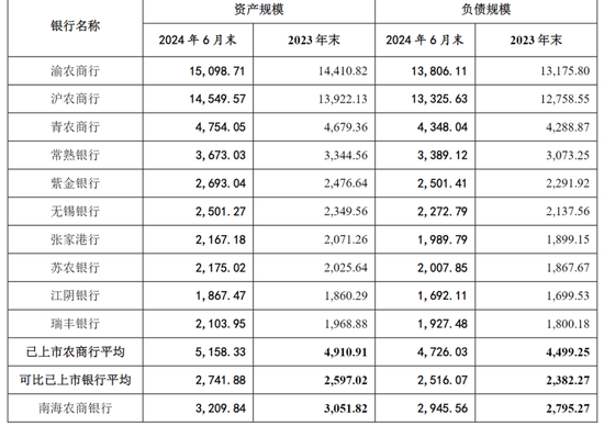 IPO备战7年，3000亿规模农商行又要冲刺了