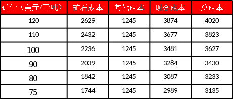 在过剩的格局下，我们来探讨下氧化铝的底部