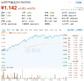 国家数据集团来了！大数据产业ETF（516700）飙涨5．75%，信创ETF基金收涨4．87%，基金经理火线解读