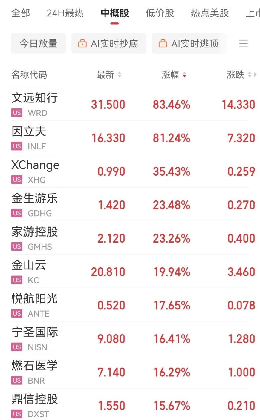 中国金龙指数涨超2% 这只中概股一度大涨超146%！英伟达市值大增超6300亿元 Meta录得20连涨 啥情况？