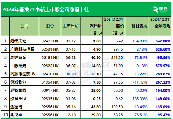 2024年香港71家新上市股份表现：首日近60%上涨，年度约54%破发