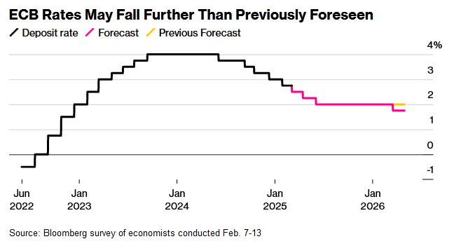 经济低迷或迫使欧央行进一步降息 观察人士预测：政策利率将在2026年降至2%以下