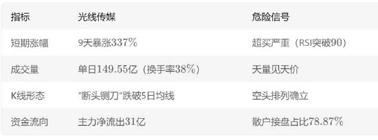 光线传媒千亿估值泡沫破灭？技术面与基本面的两大危险信号