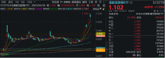 “中国版M7”含量超高！港股互联网ETF（513770）续涨逾2%， 标的本轮强势领涨逾38%