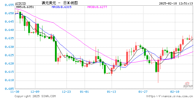 澳洲联储四年来首次降息 通胀隐忧犹存