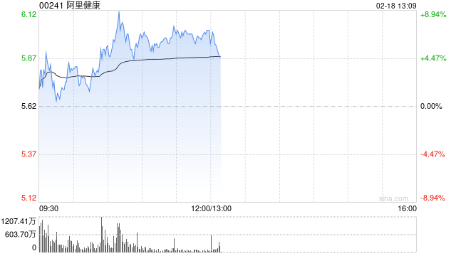 阿里健康盘中涨近9% 2月份股价已累计涨超65%