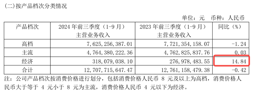 重庆啤酒业绩下滑，高端化战略受挫，内斗风波影响几何？