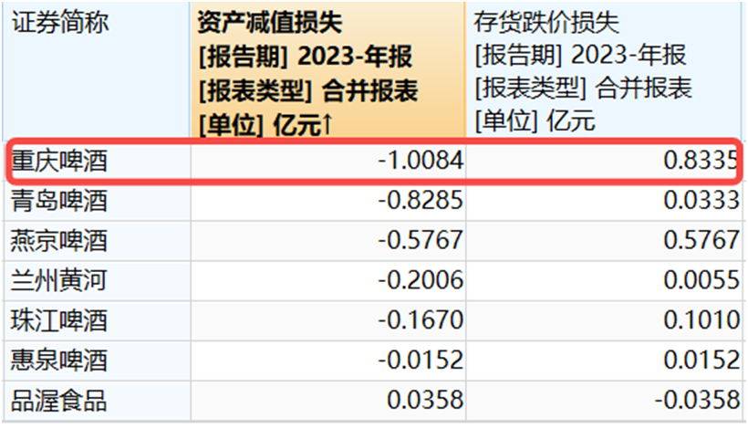 重庆啤酒业绩下滑，高端化战略受挫，内斗风波影响几何？