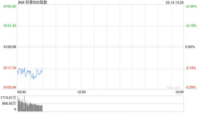 早盘：美股继续下滑 标普指数昨日创新高后回落