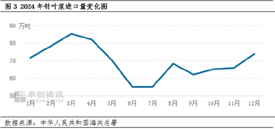 纸浆：24年针叶浆价格阶段性震荡，25年3月价格仍存上涨可能