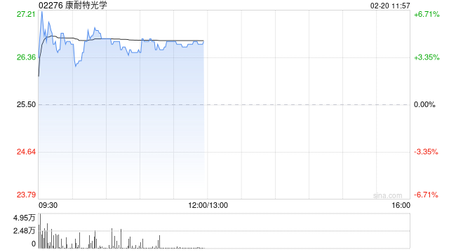 康耐特光学盘中涨近7% 公司此前获歌尔股份入股