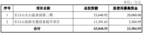 三年两次下调融资额，长白山的定增计划能如愿吗？