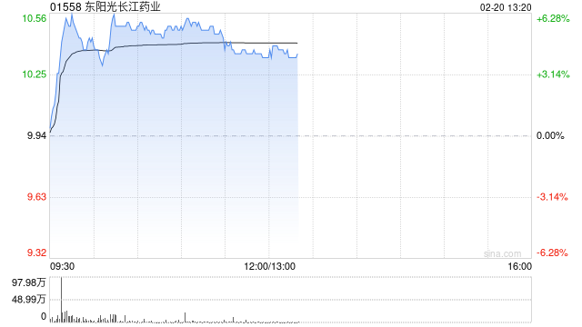 东阳光长江药业现涨近6% 将DeepSeek大模型全面接入HEC-Finder平台