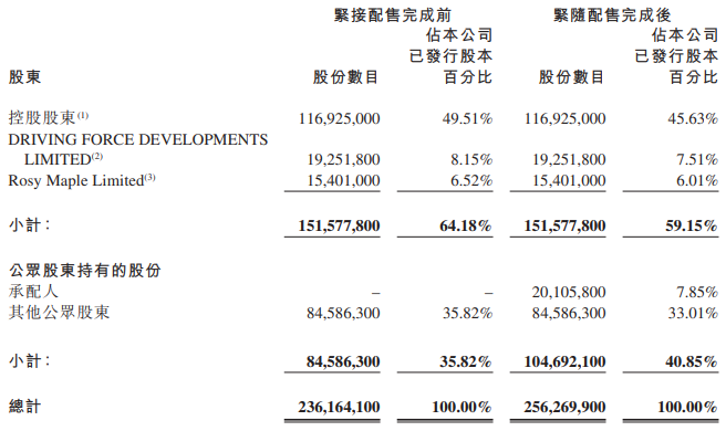 迈富时香港上市9个月 第2次配股融资逾12亿 是IPO募资的4.65倍