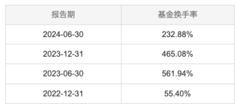 鹏华创新未来基金：2024年换手率超400%位居榜二，四季度仍聚焦寒武纪与东山精密