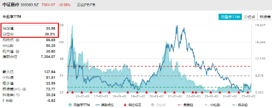 AI+医疗分化！CXO巨头大涨6.29%再刷阶段新高，美年健康回调3.46%！医疗ETF（512170）尾盘发力斩获三连阳