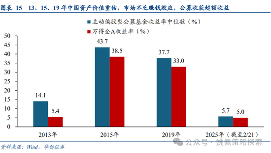 华创策略姚佩：牛市上半场：13、15、19年启示录