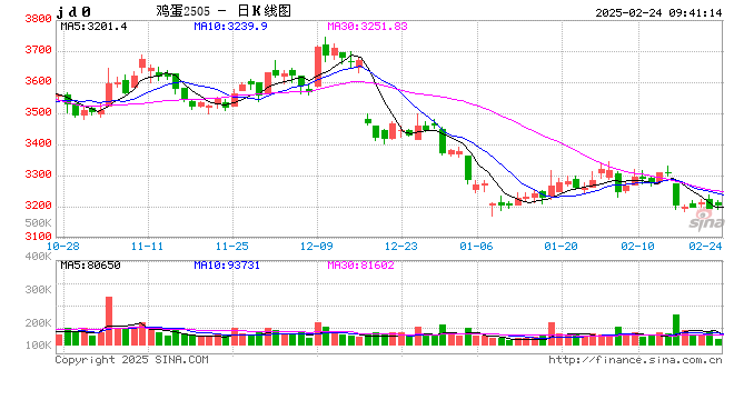 鸡蛋：5-9月差复盘