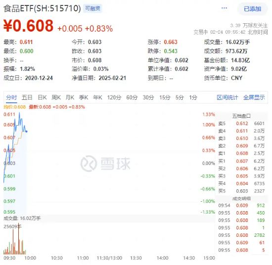 白酒领衔上攻，“茅五泸汾洋”齐涨，食品ETF（515710）盘中上探1.33%！机构：食饮板块价值或被低估