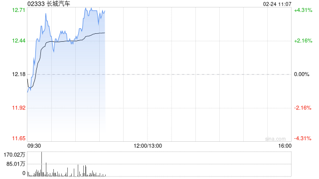 长城汽车盘中涨超3% 拟收购无锡芯动余下80%股权