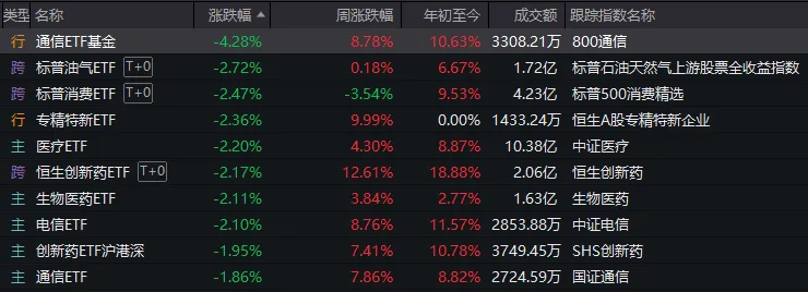 科技股回调，农业、基建板块领涨，如何理解？