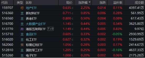 高低切换！地产ETF（159707）逆市领涨超2%！AI概念走势分化，大数据产业ETF（516700）四连阳，创AI买盘活跃