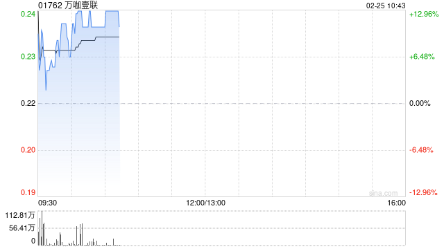 万咖壹联早盘高开近15% 拟配售最多3亿股净筹约5283万港元