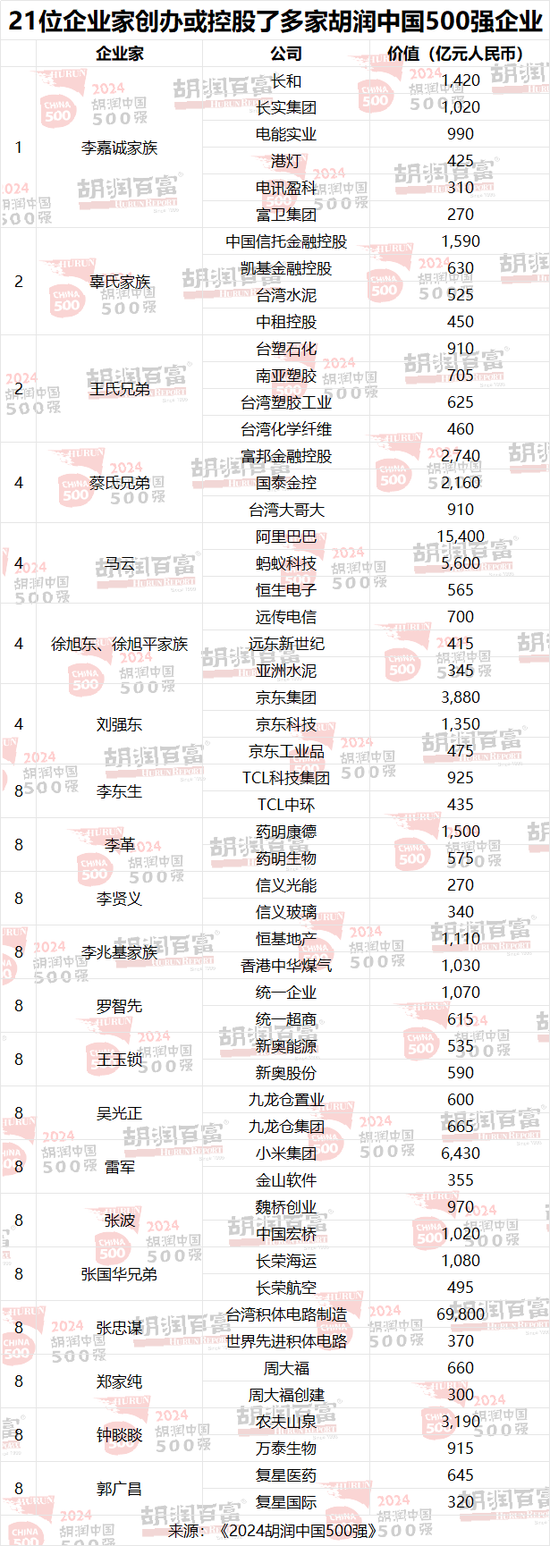 2024胡润中国500强：半导体、传媒娱乐、工业产品和消费品行业的企业总价值最高