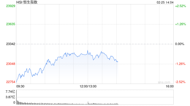 午评：港股恒指跌0.62% 恒生科指跌0.03% 理想汽车大涨超12%