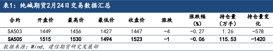 纯碱现货价格小幅上探，短期有支撑