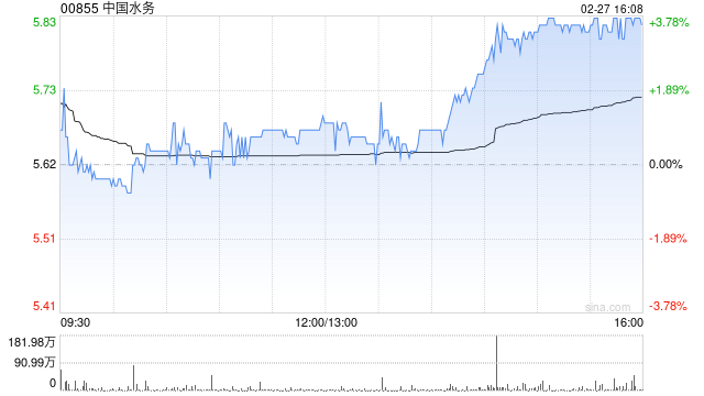 中国水务获ORIX Corporation增持863.6万股 每股作价约5.5港元