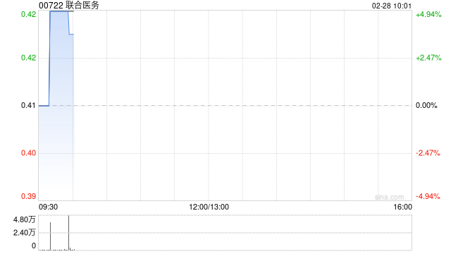 联合医务发布中期业绩 股东应占利润1794.8万港元同比增加14.6%