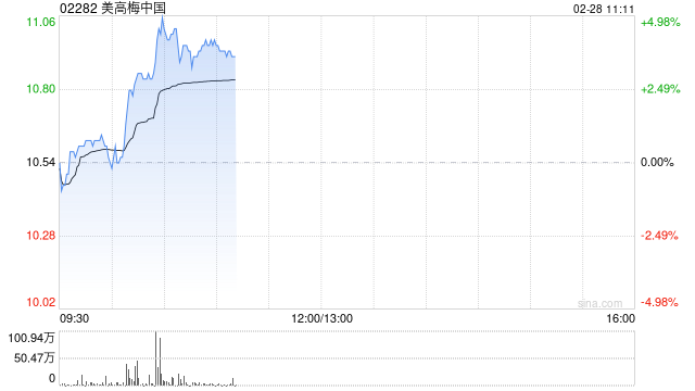 美高梅中国盘中涨超5% 花旗预计其3月中旬将派末期息