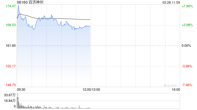 百济神州盘中涨逾8% 去年全球总收入同比增长55%