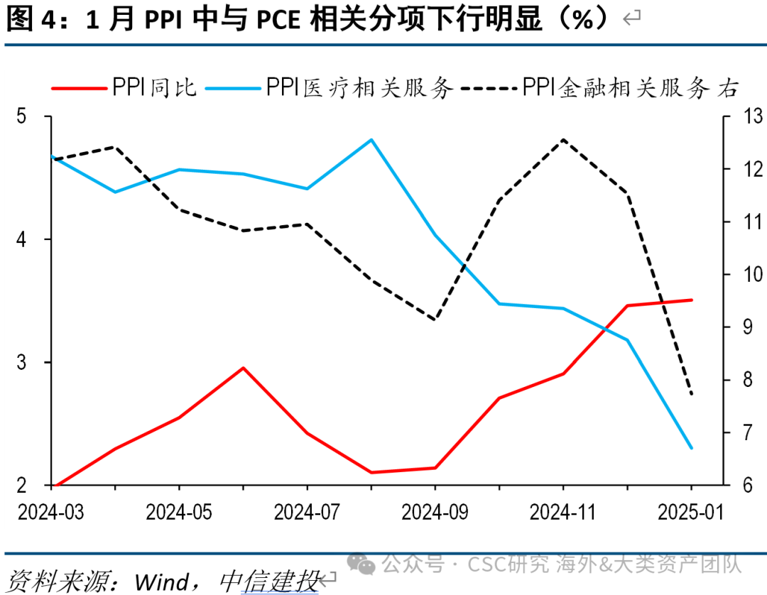 中信建投海外丨再通胀存疑，美债能向下突破4%吗？