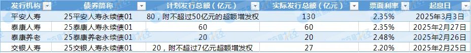 泰康、平安接力入场，年内已有237亿永续债“入库”险企，资本补充新工具助加速“补血”