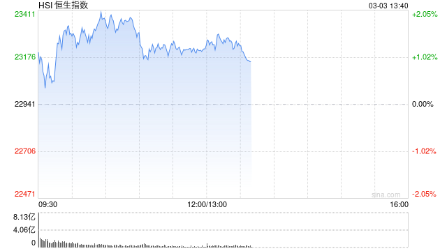 午评：港股恒指涨1.21% 恒生科指涨0.67%蜜雪集团涨超40%