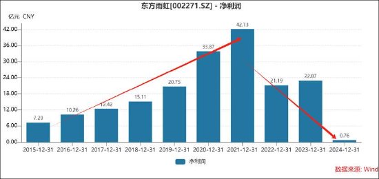 东方雨虹清仓分红报表疑点重重？投资收益激增至百亿 实控人有无掏空之嫌