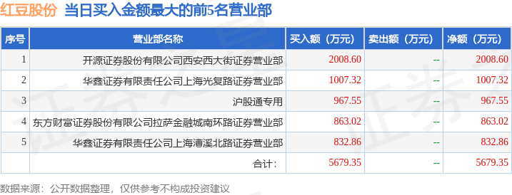 3月3日红豆股份（600400）龙虎榜数据：北向资金净卖出536.39万元