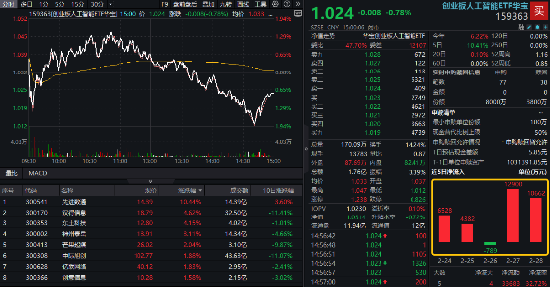 深圳加码！力争1万亿元！机构：AI仍是市场中长期主线！创业板人工智能ETF华宝（159363）尾盘溢价走阔