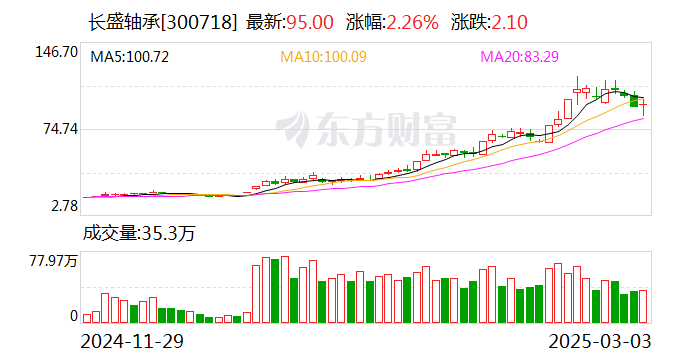 长盛轴承：公司尚未实施股份回购