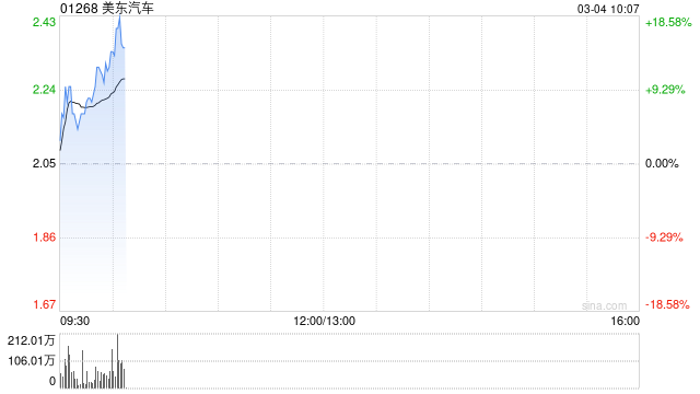 美东汽车早盘持续上涨逾12% 公司称现金流健康