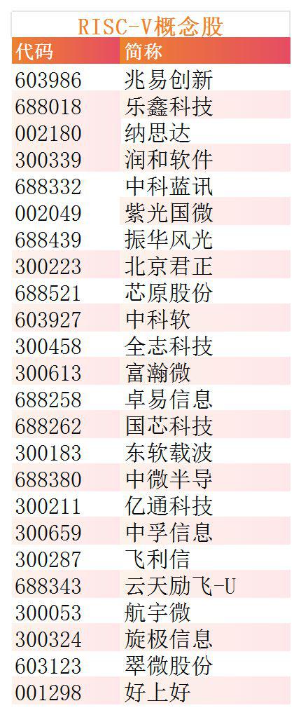 RISC-V概念股持续走高，紫光国微、芯原股份等多股涨停