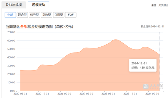 督察长纪士鹏拟离职 浙商基金高管团队仅靠总经理挑大梁